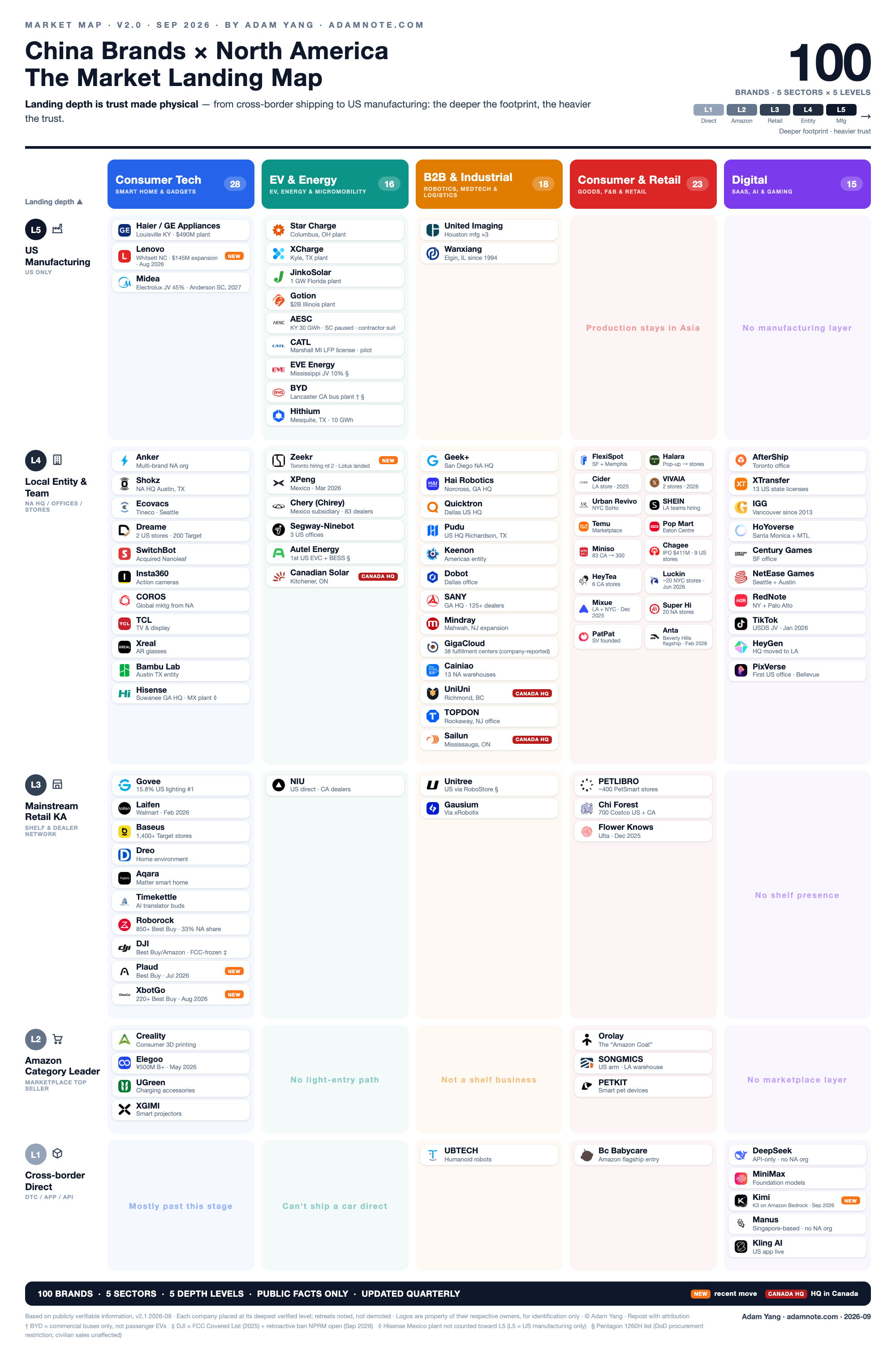 China Brands × North America landing map v2 (Fall 2026): 100 companies by landing depth and sector