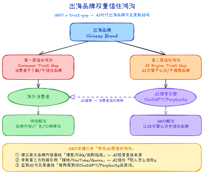出海品牌的双重信任鸿沟：当 ChatGPT 成了消费者的新导购